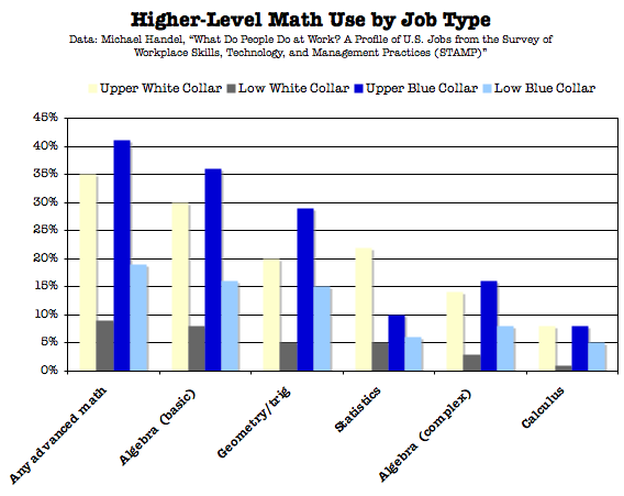 what professions use math
